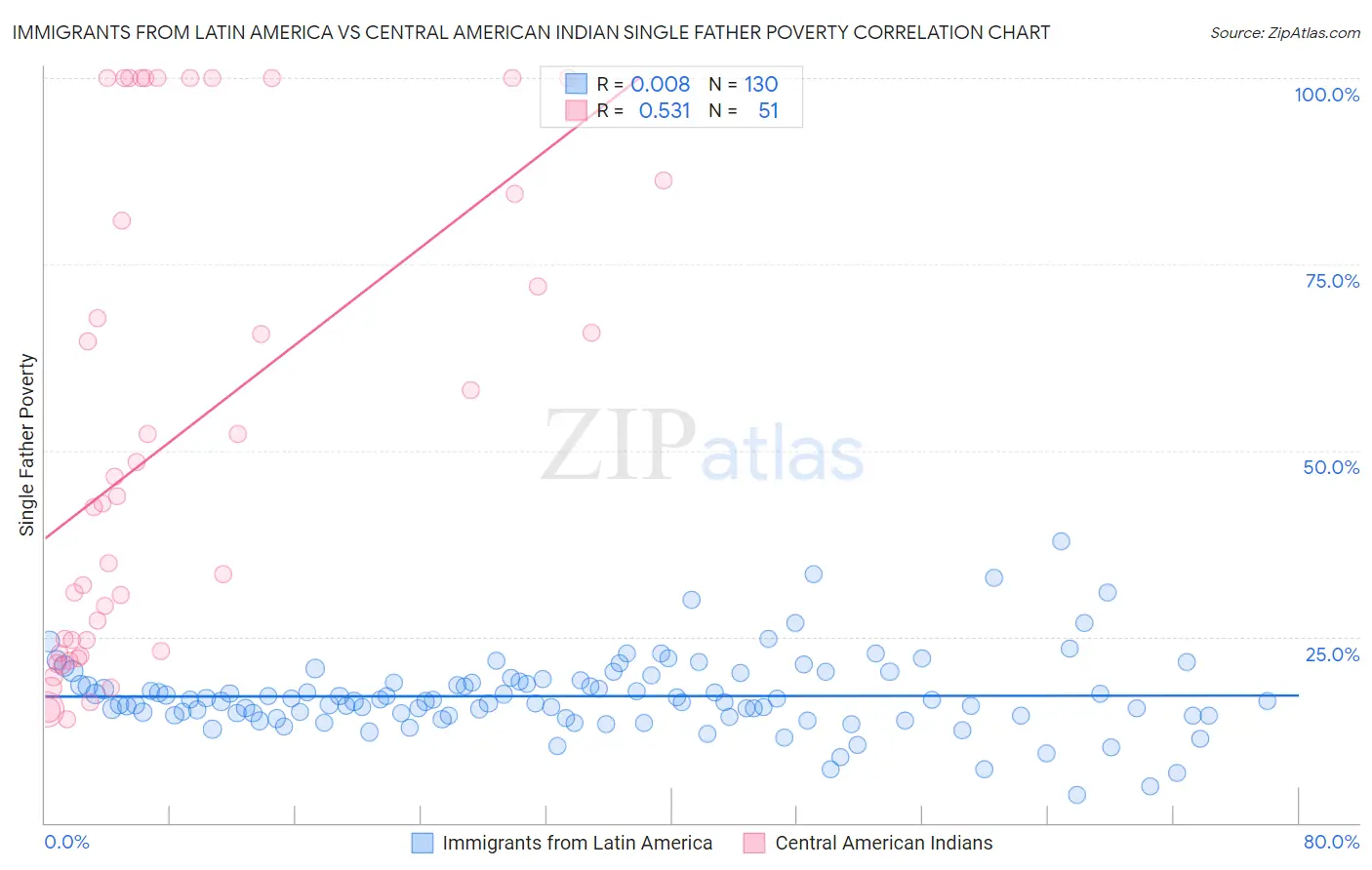 Immigrants from Latin America vs Central American Indian Single Father Poverty