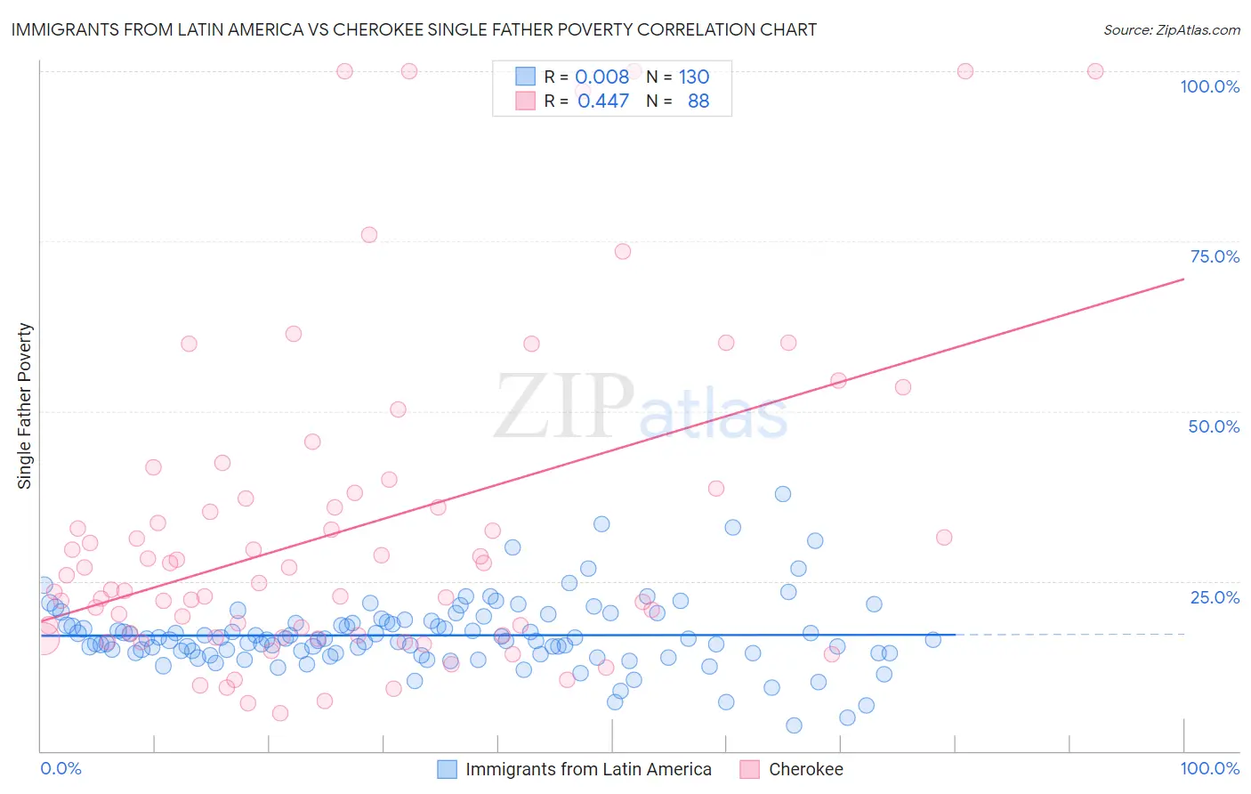 Immigrants from Latin America vs Cherokee Single Father Poverty