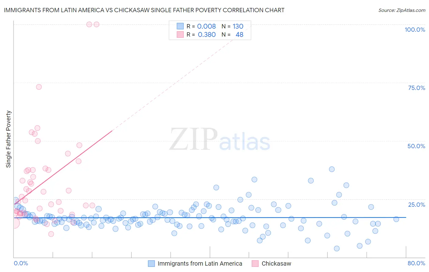 Immigrants from Latin America vs Chickasaw Single Father Poverty