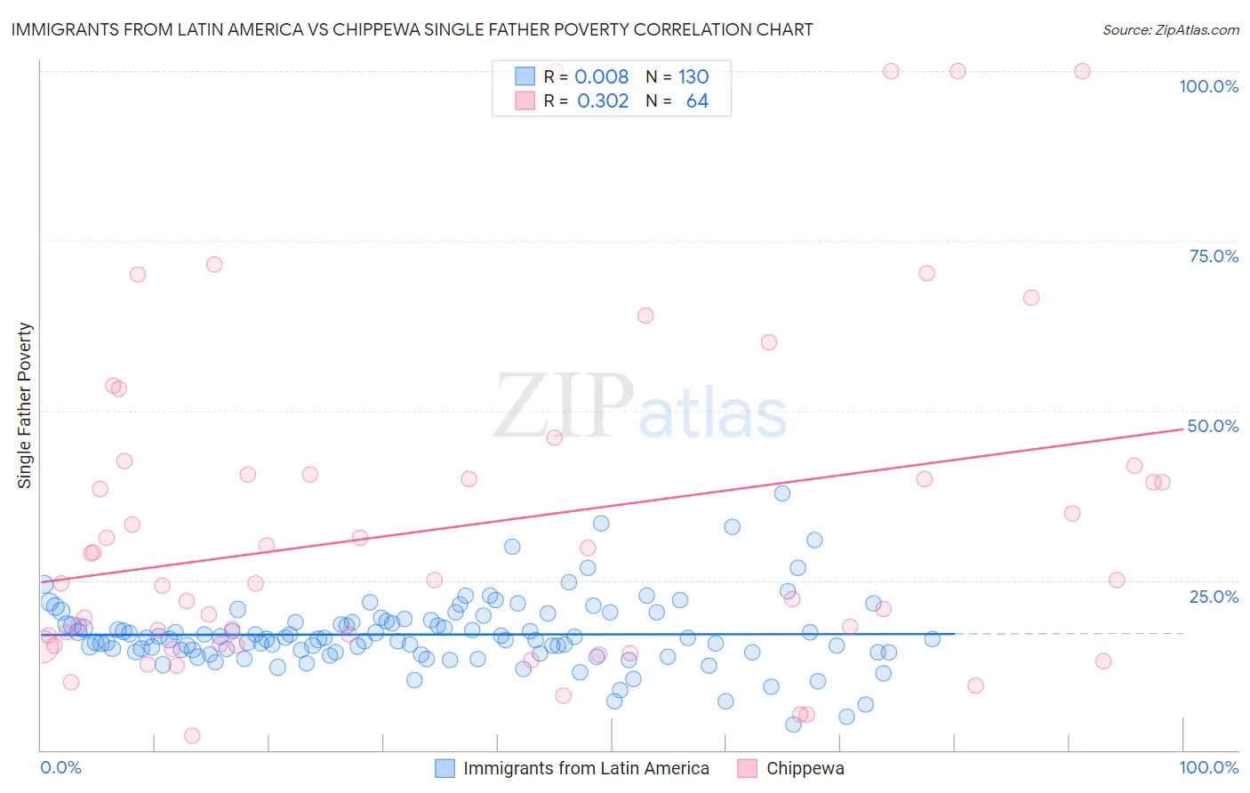 Immigrants from Latin America vs Chippewa Single Father Poverty