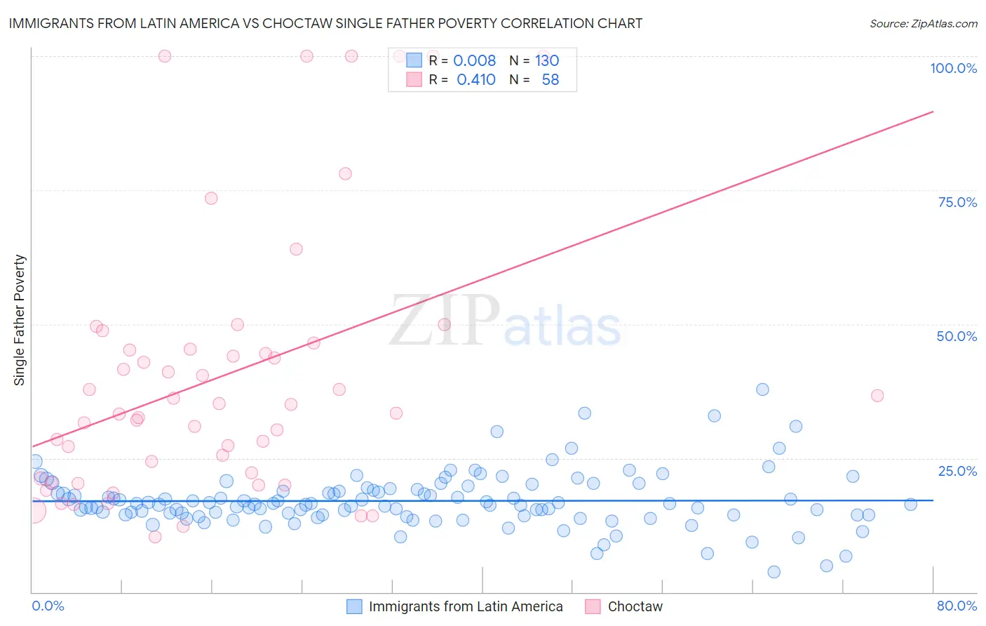 Immigrants from Latin America vs Choctaw Single Father Poverty