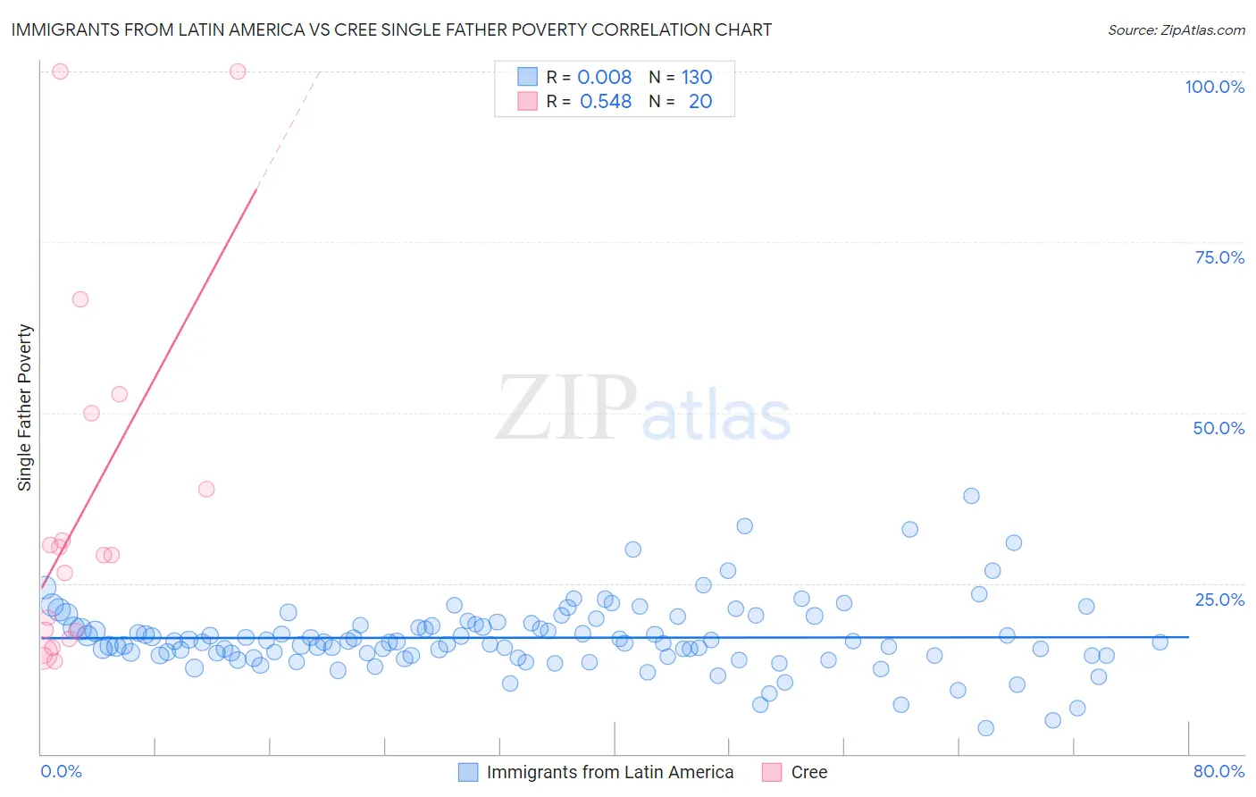 Immigrants from Latin America vs Cree Single Father Poverty