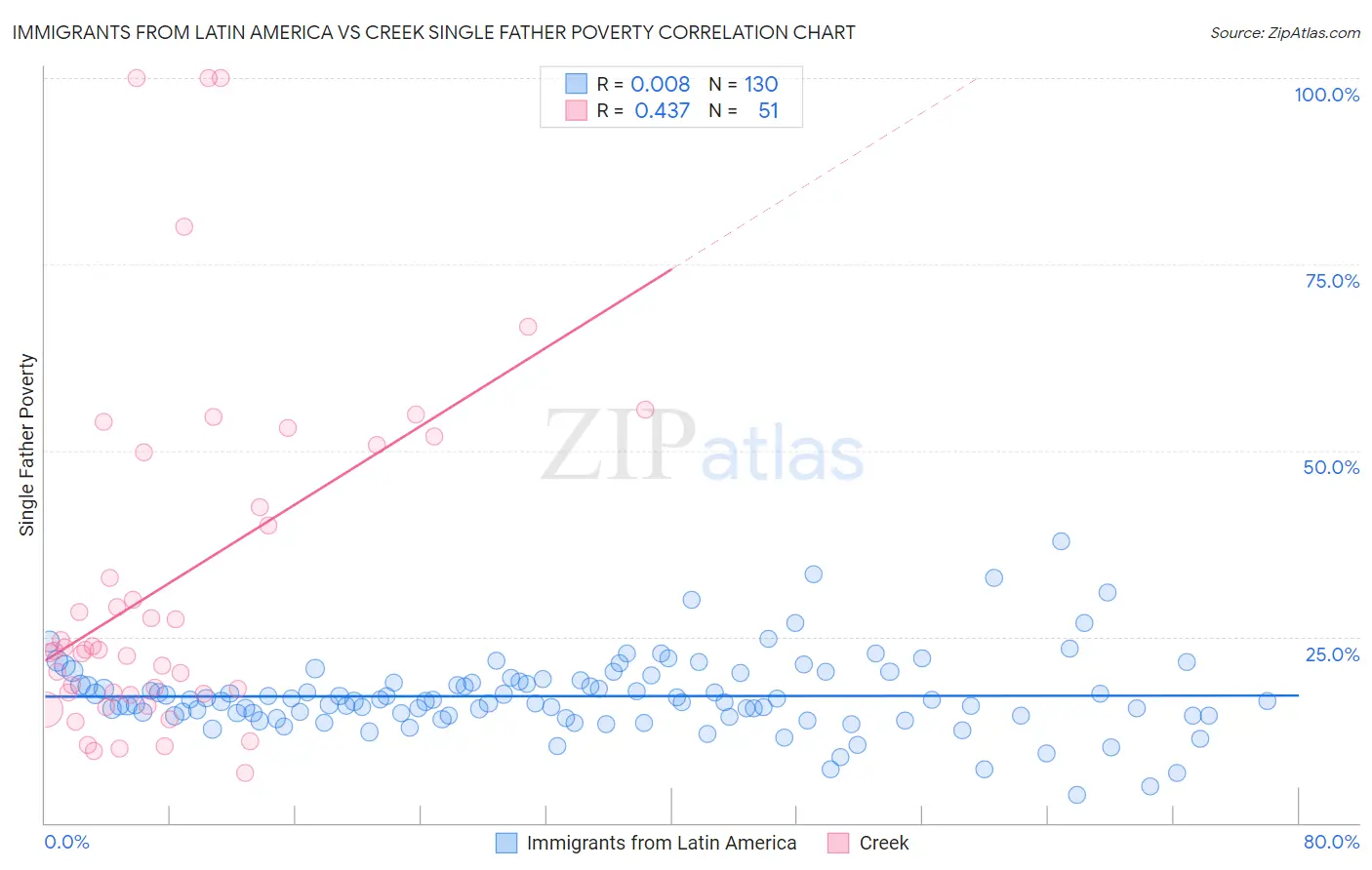 Immigrants from Latin America vs Creek Single Father Poverty