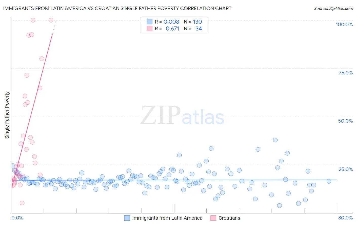 Immigrants from Latin America vs Croatian Single Father Poverty