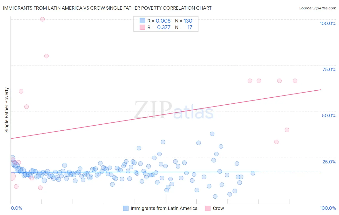 Immigrants from Latin America vs Crow Single Father Poverty