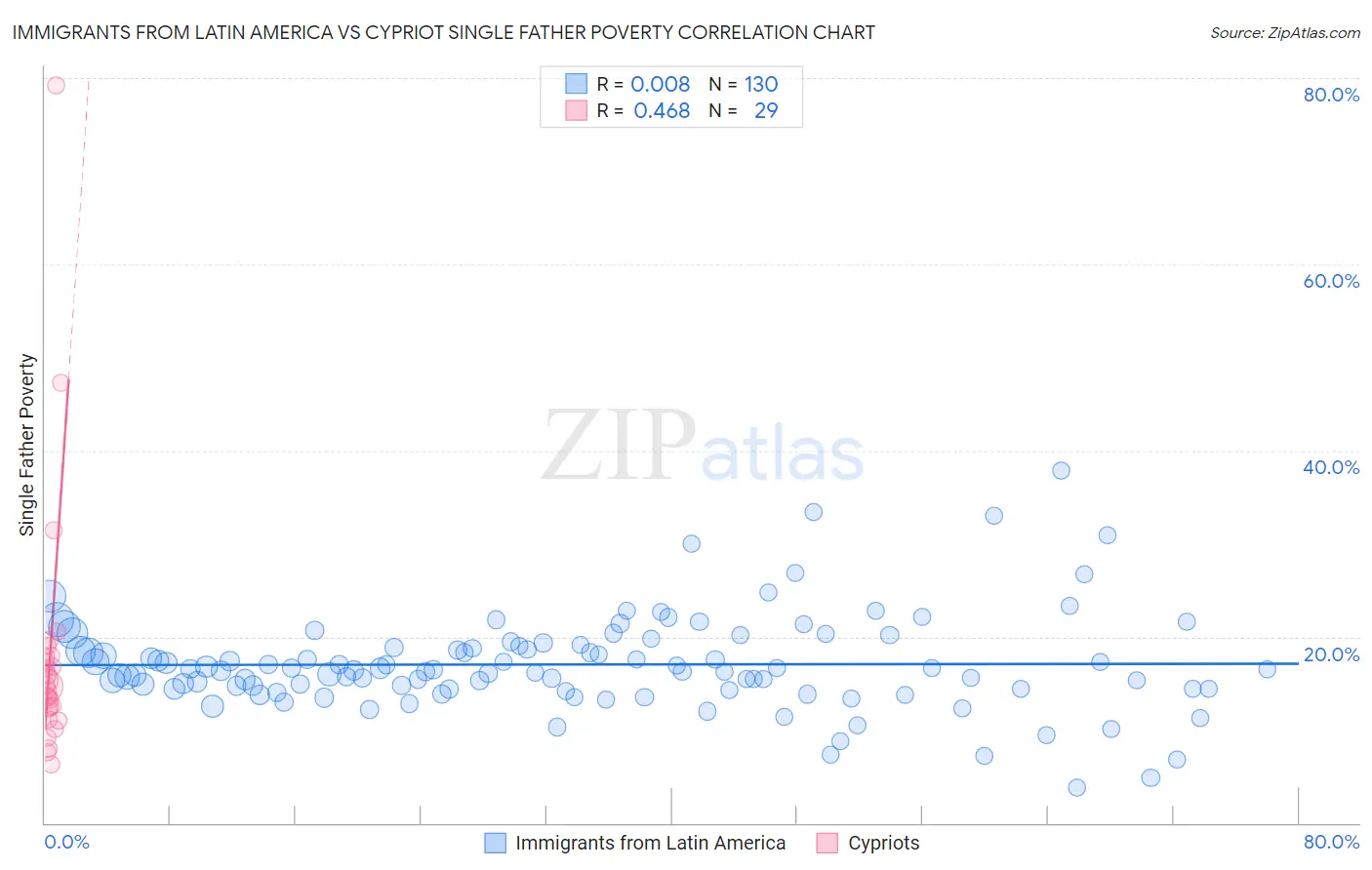 Immigrants from Latin America vs Cypriot Single Father Poverty