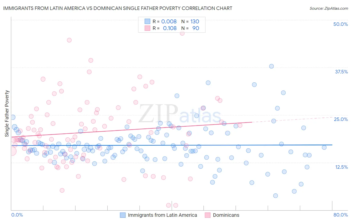 Immigrants from Latin America vs Dominican Single Father Poverty