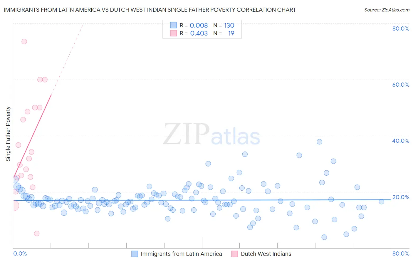 Immigrants from Latin America vs Dutch West Indian Single Father Poverty