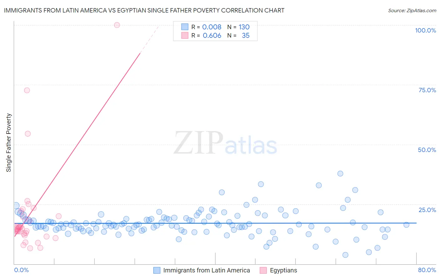 Immigrants from Latin America vs Egyptian Single Father Poverty