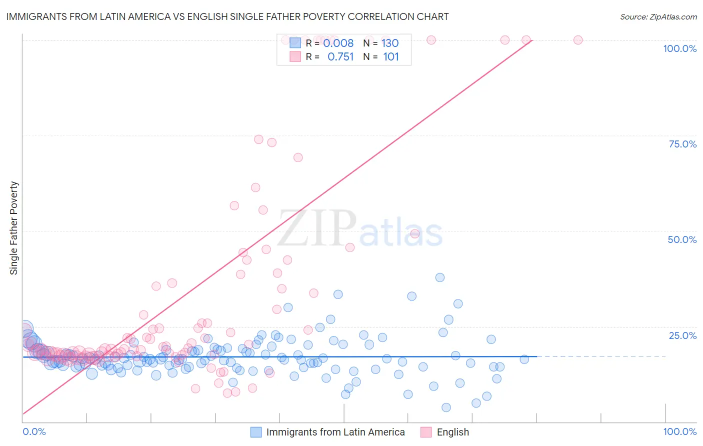 Immigrants from Latin America vs English Single Father Poverty
