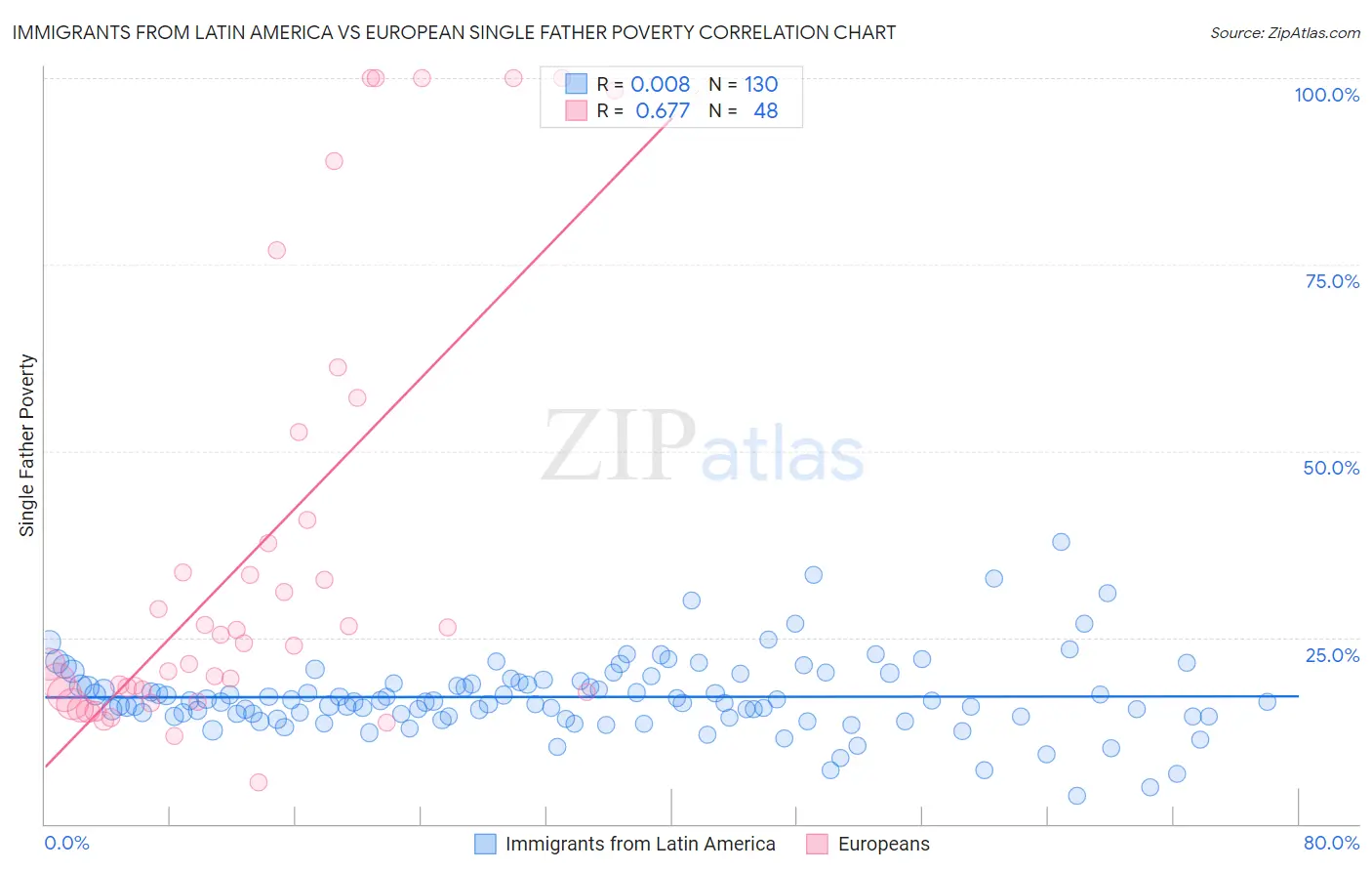 Immigrants from Latin America vs European Single Father Poverty