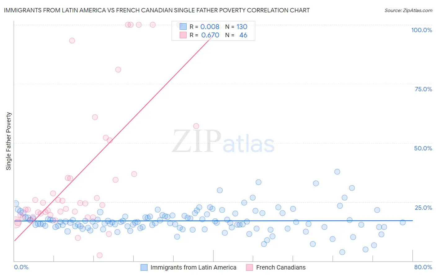Immigrants from Latin America vs French Canadian Single Father Poverty