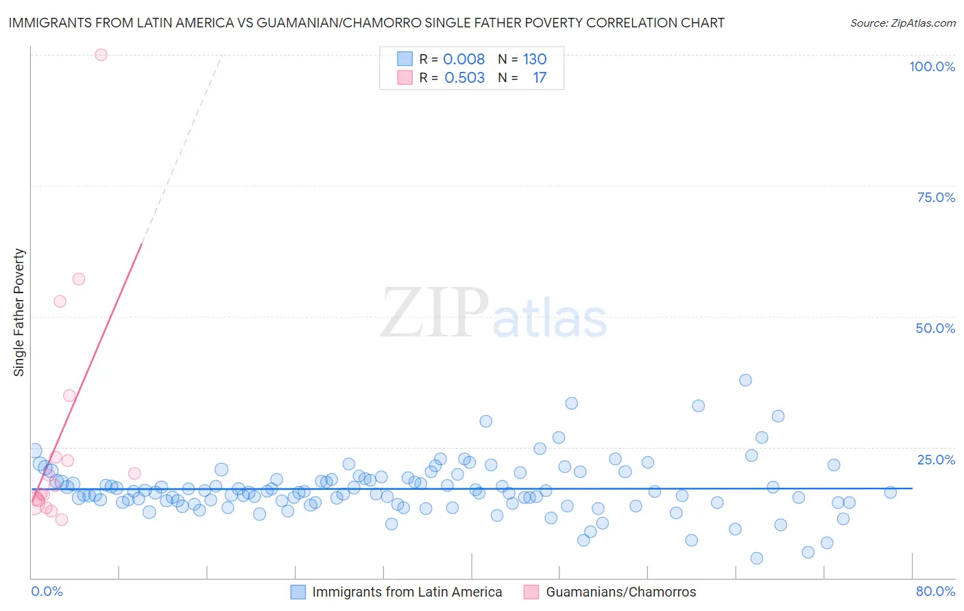 Immigrants from Latin America vs Guamanian/Chamorro Single Father Poverty