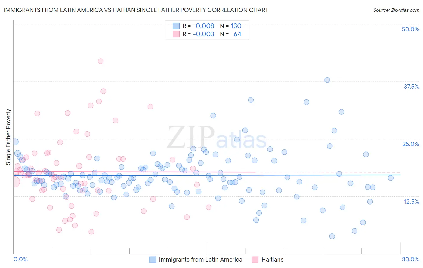 Immigrants from Latin America vs Haitian Single Father Poverty