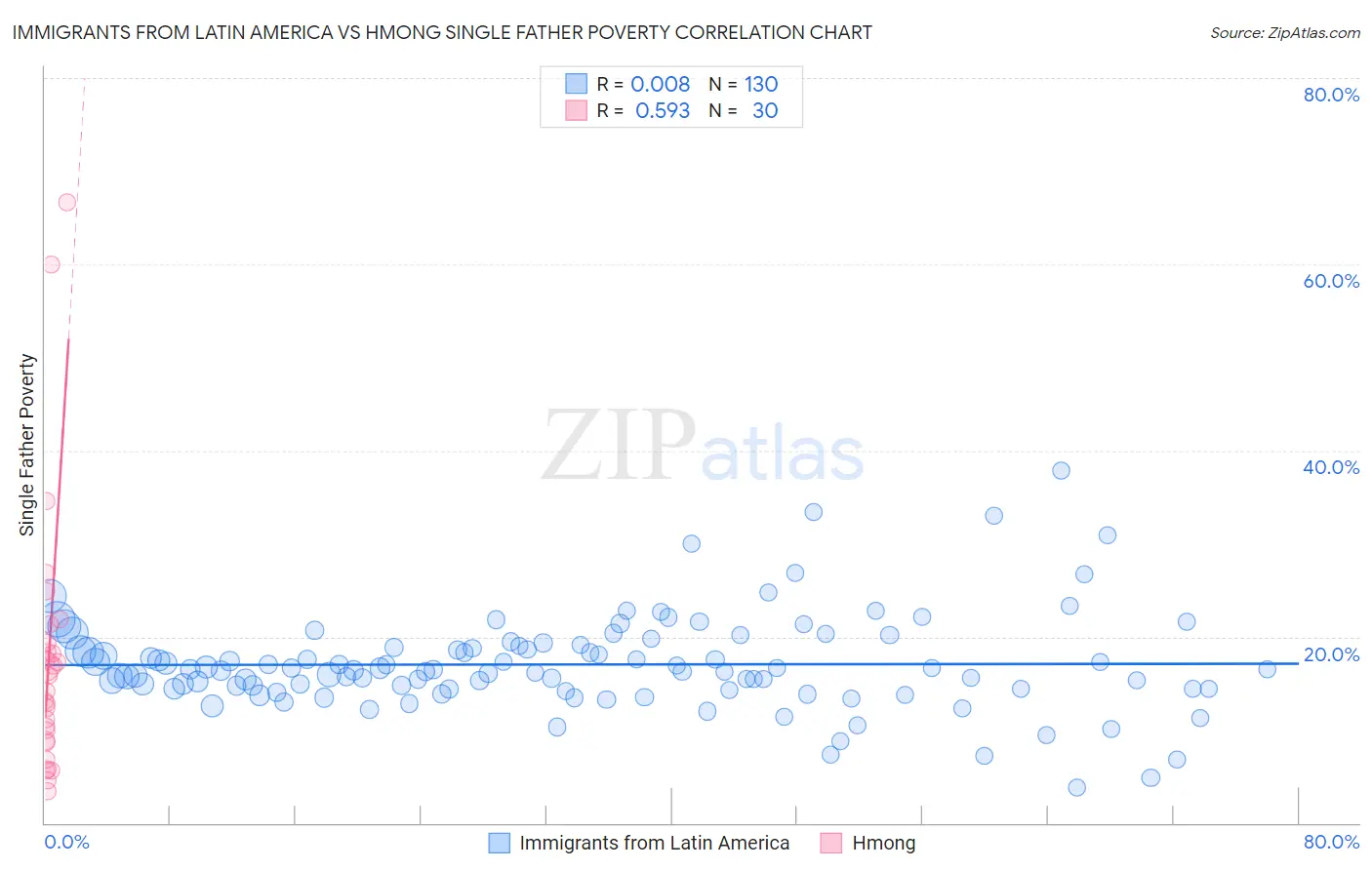 Immigrants from Latin America vs Hmong Single Father Poverty