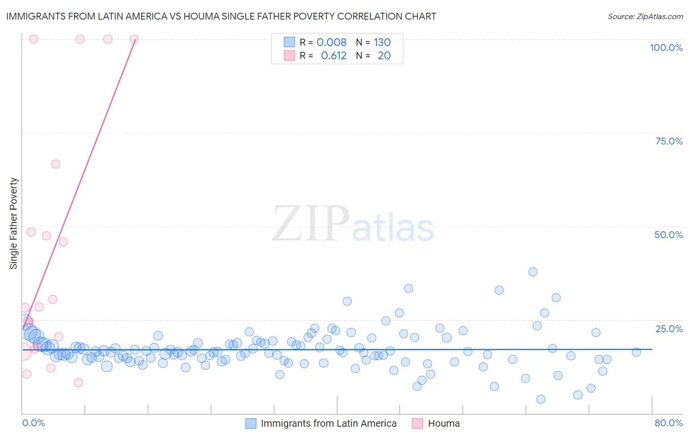Immigrants from Latin America vs Houma Single Father Poverty