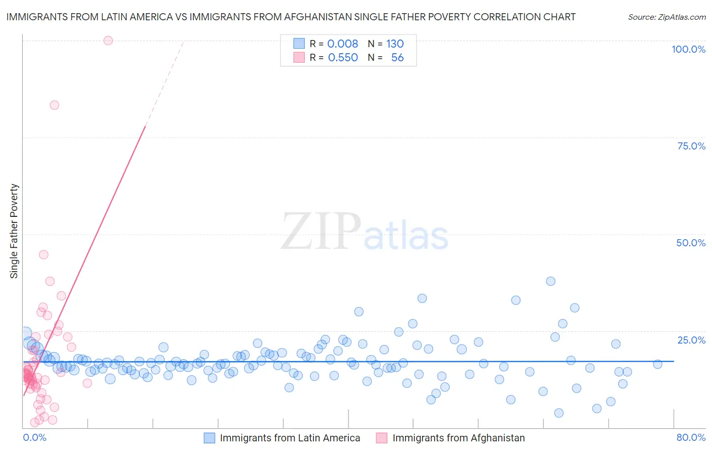 Immigrants from Latin America vs Immigrants from Afghanistan Single Father Poverty
