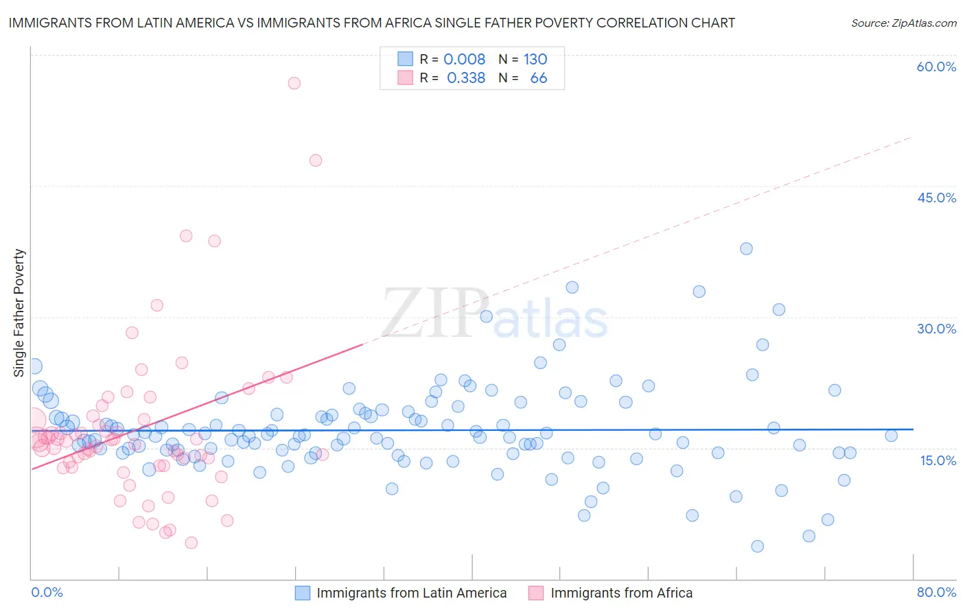 Immigrants from Latin America vs Immigrants from Africa Single Father Poverty