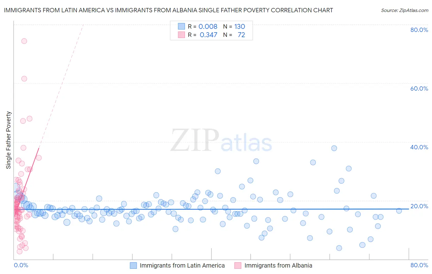 Immigrants from Latin America vs Immigrants from Albania Single Father Poverty