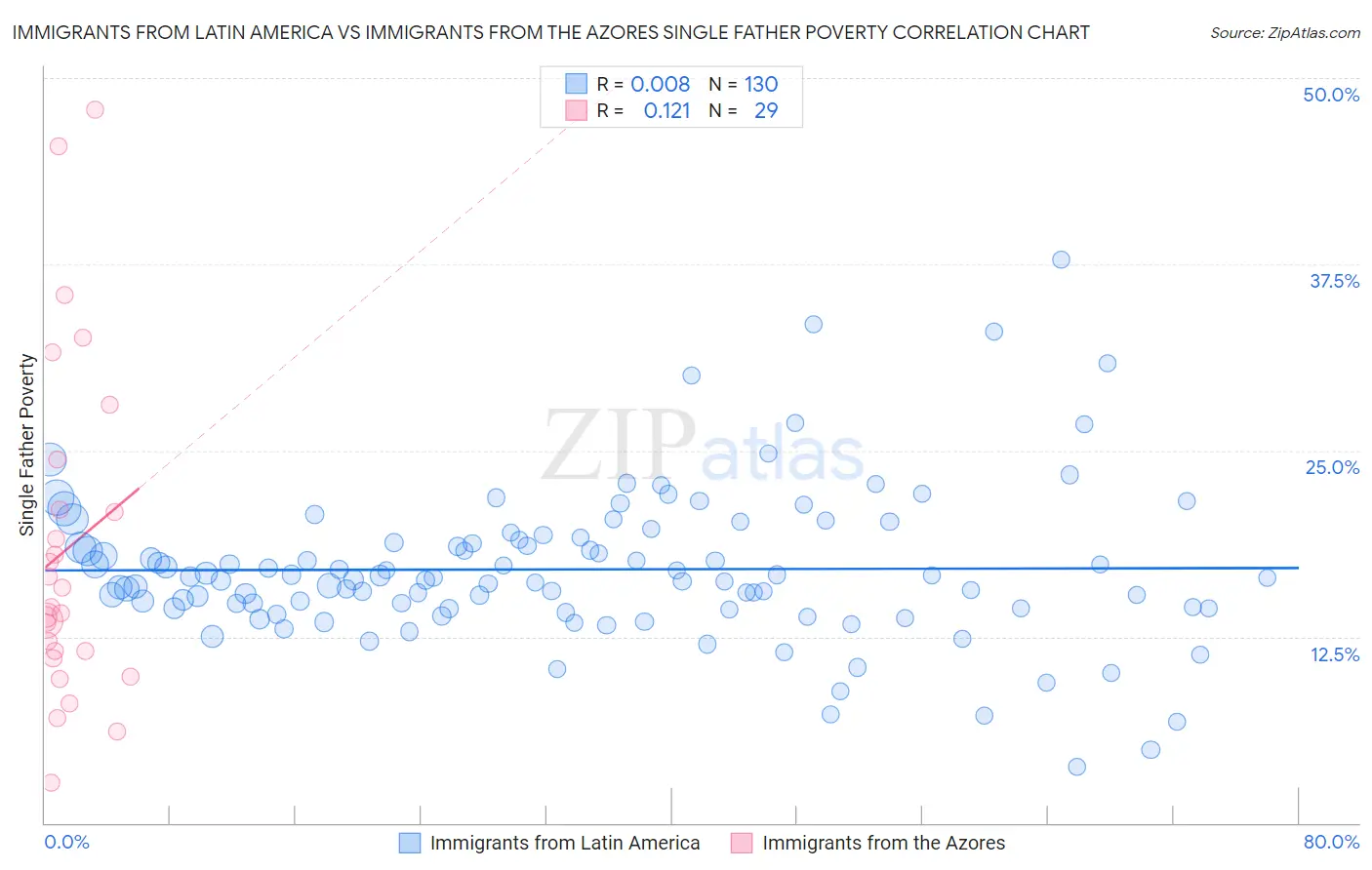 Immigrants from Latin America vs Immigrants from the Azores Single Father Poverty