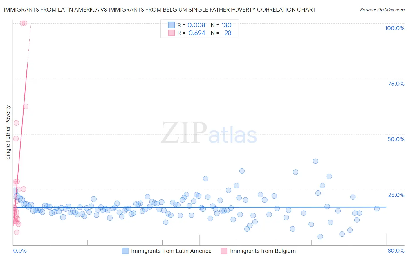 Immigrants from Latin America vs Immigrants from Belgium Single Father Poverty
