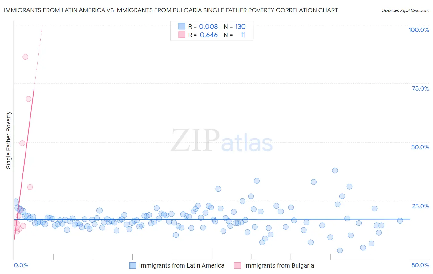 Immigrants from Latin America vs Immigrants from Bulgaria Single Father Poverty