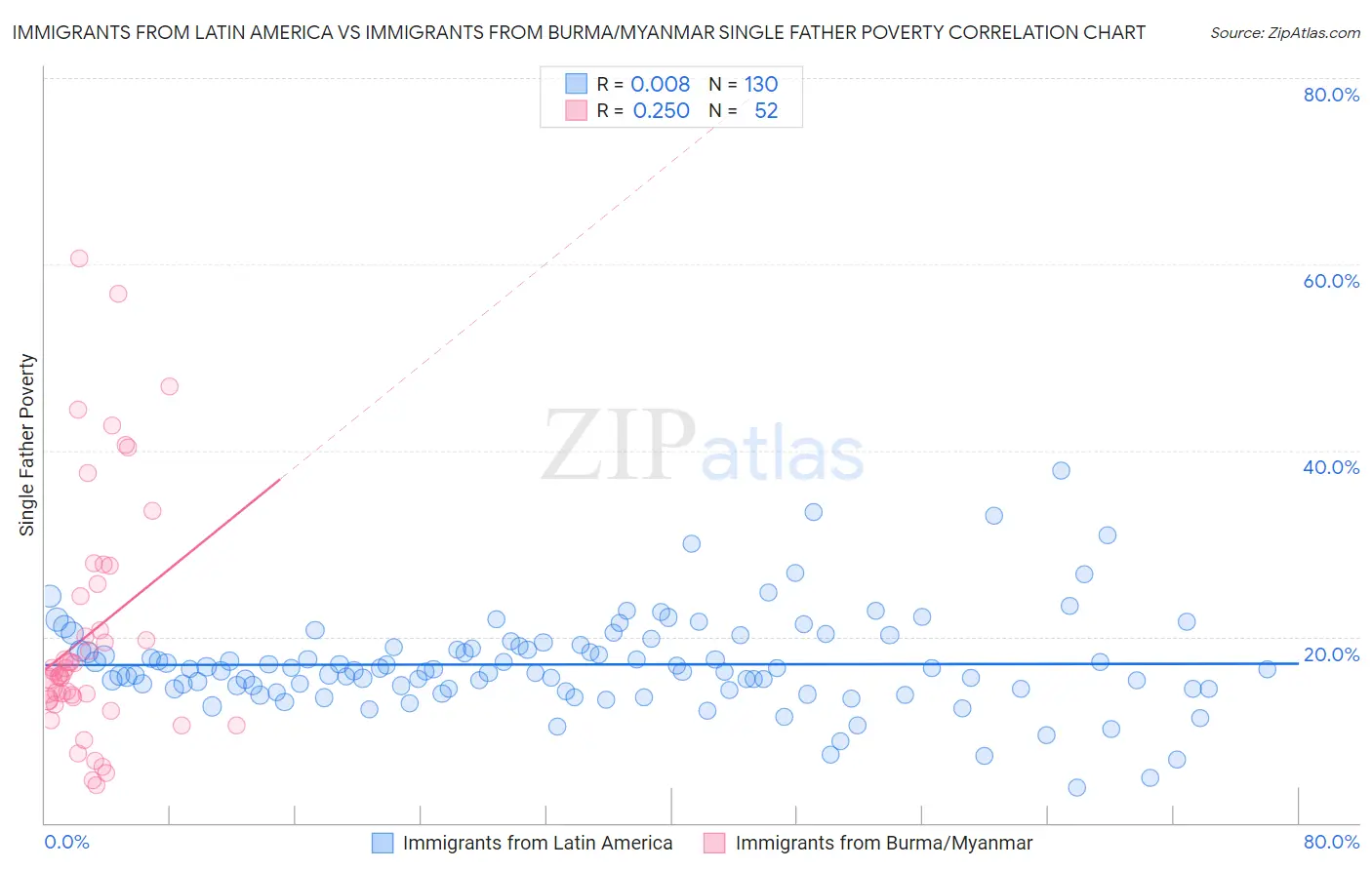 Immigrants from Latin America vs Immigrants from Burma/Myanmar Single Father Poverty