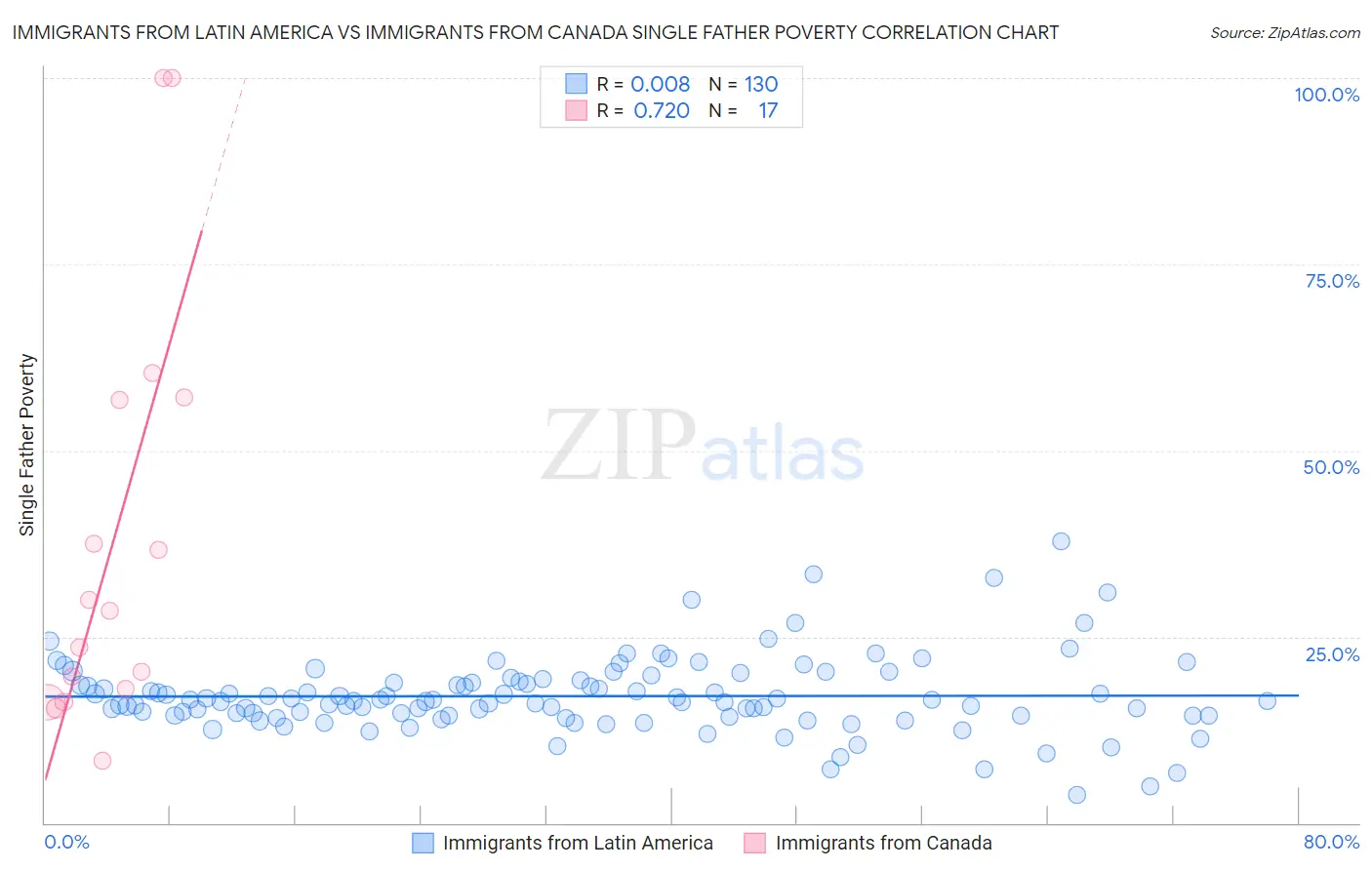 Immigrants from Latin America vs Immigrants from Canada Single Father Poverty