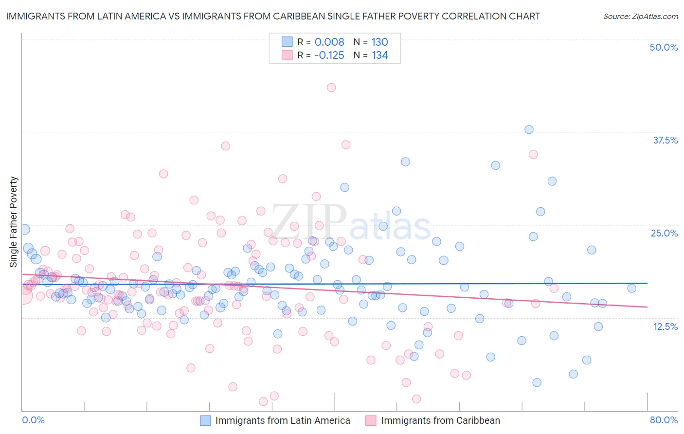 Immigrants from Latin America vs Immigrants from Caribbean Single Father Poverty