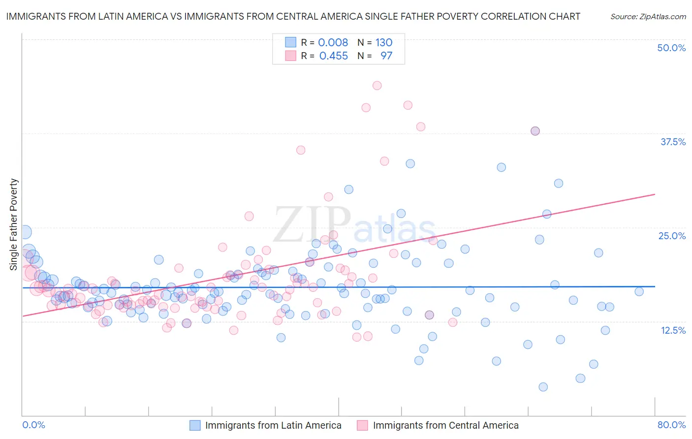 Immigrants from Latin America vs Immigrants from Central America Single Father Poverty