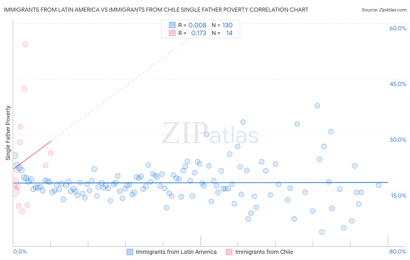 Immigrants from Latin America vs Immigrants from Chile Single Father Poverty