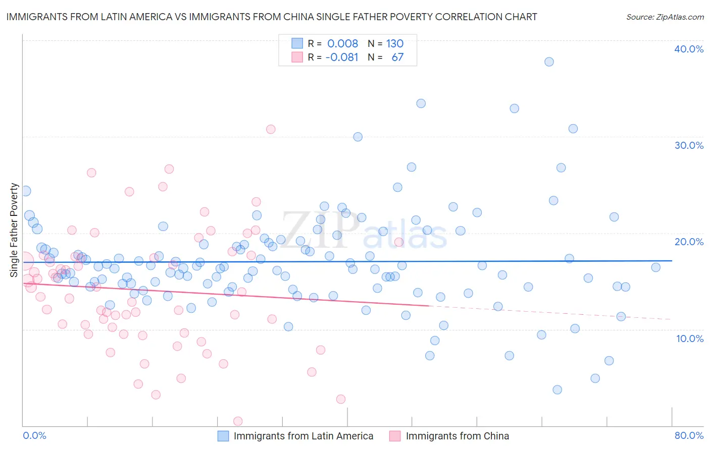 Immigrants from Latin America vs Immigrants from China Single Father Poverty