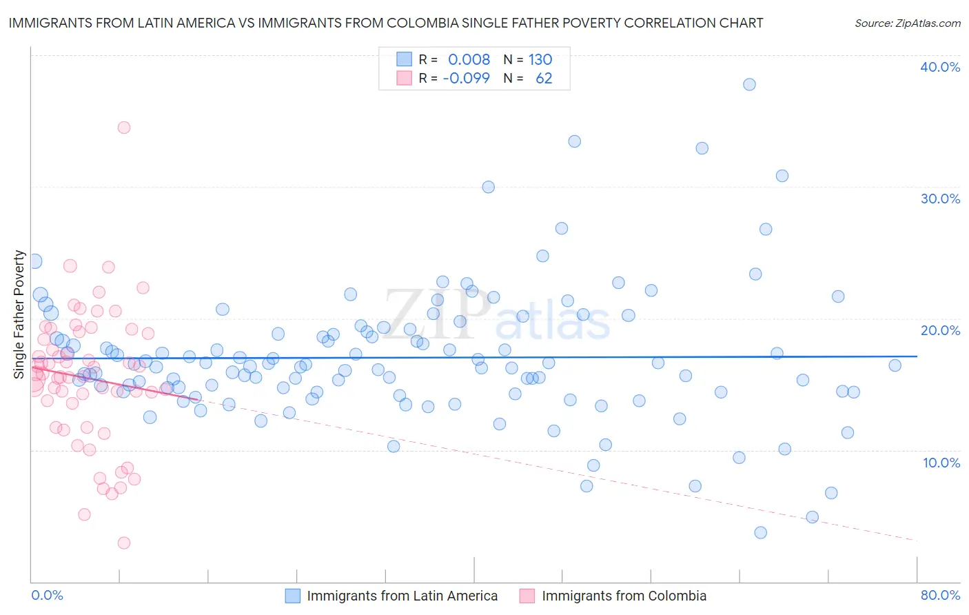 Immigrants from Latin America vs Immigrants from Colombia Single Father Poverty