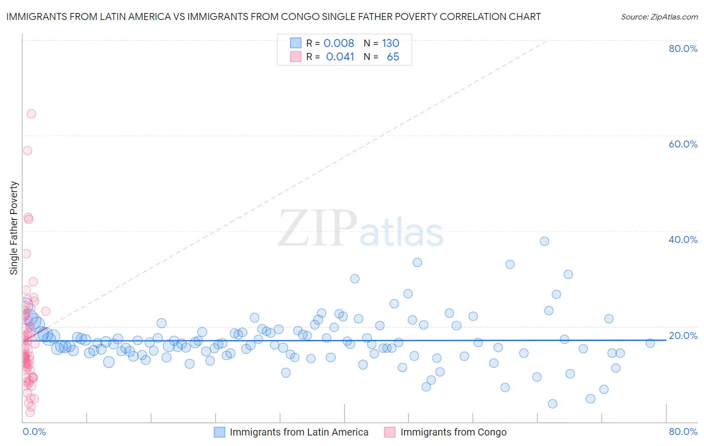Immigrants from Latin America vs Immigrants from Congo Single Father Poverty