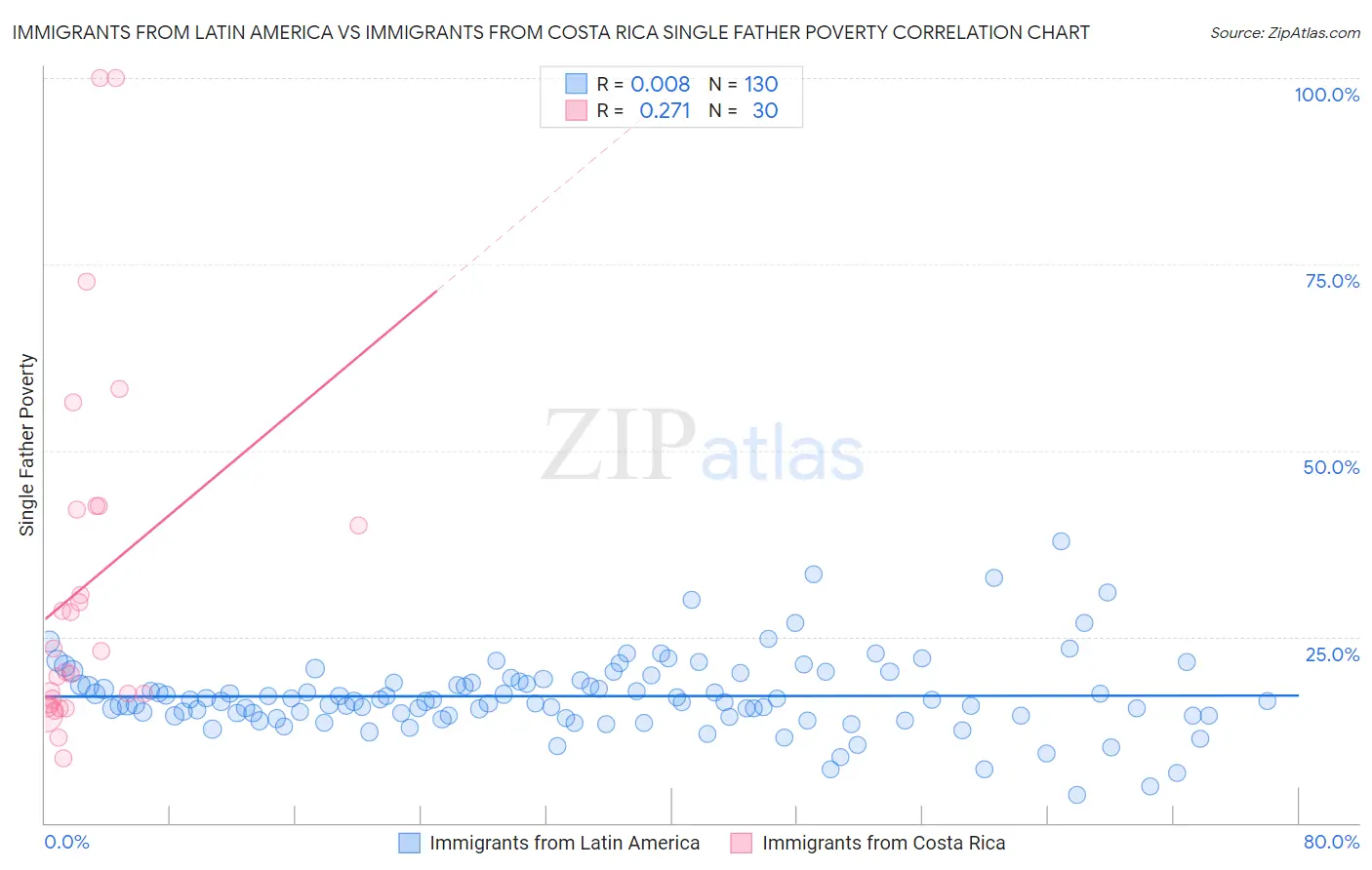 Immigrants from Latin America vs Immigrants from Costa Rica Single Father Poverty