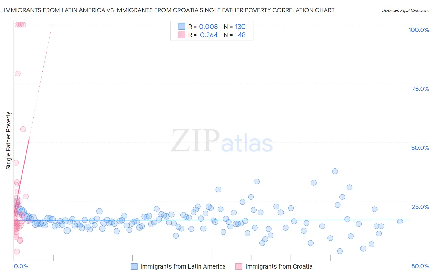 Immigrants from Latin America vs Immigrants from Croatia Single Father Poverty