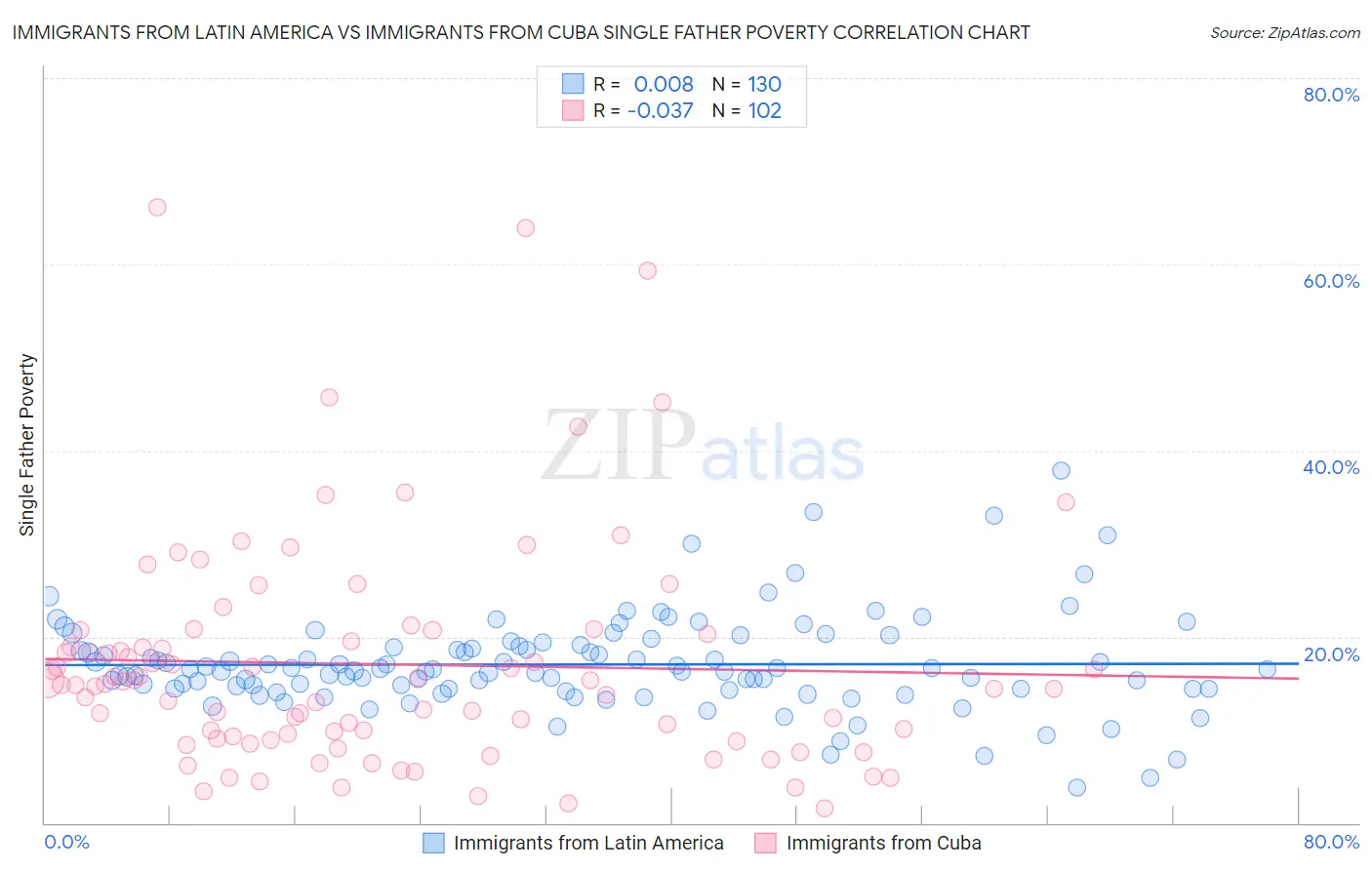 Immigrants from Latin America vs Immigrants from Cuba Single Father Poverty