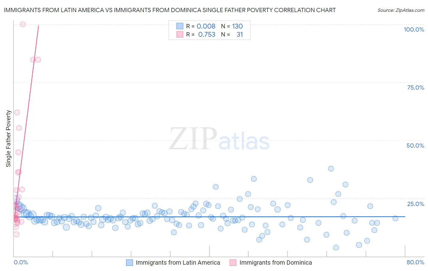 Immigrants from Latin America vs Immigrants from Dominica Single Father Poverty