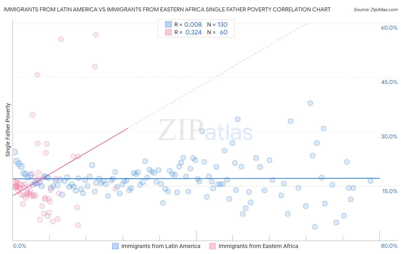 Immigrants from Latin America vs Immigrants from Eastern Africa Single Father Poverty