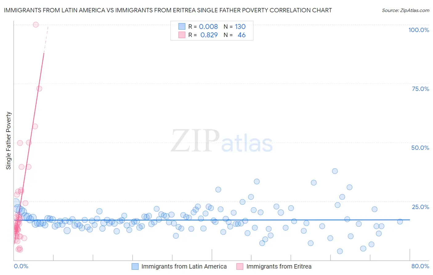 Immigrants from Latin America vs Immigrants from Eritrea Single Father Poverty
