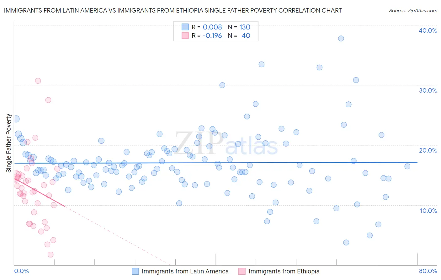 Immigrants from Latin America vs Immigrants from Ethiopia Single Father Poverty