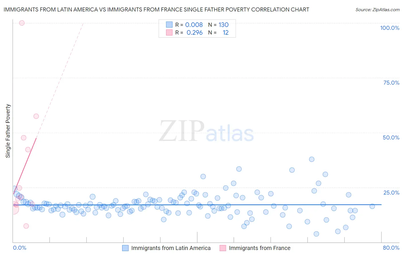 Immigrants from Latin America vs Immigrants from France Single Father Poverty