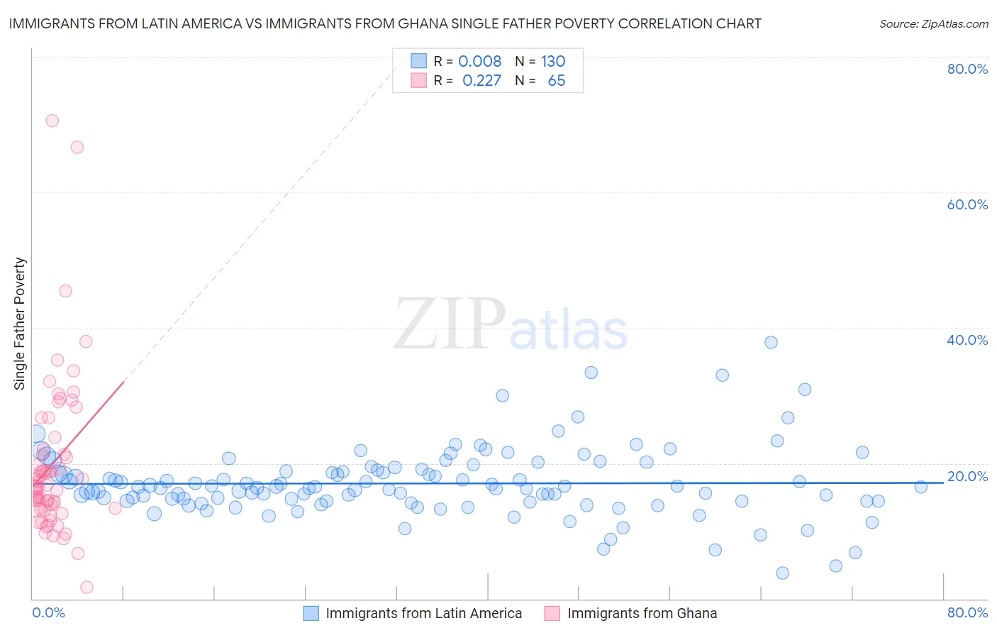 Immigrants from Latin America vs Immigrants from Ghana Single Father Poverty