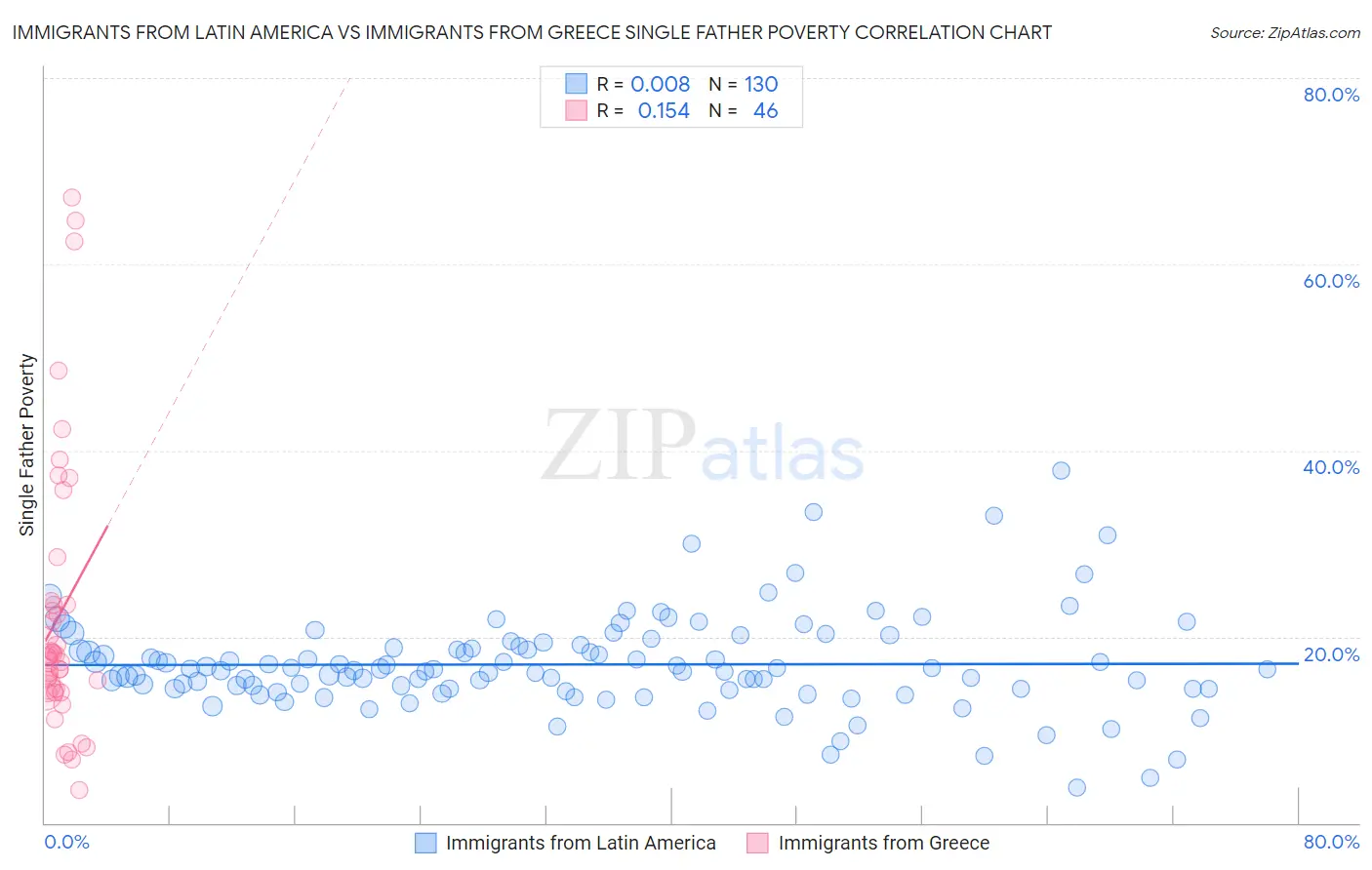 Immigrants from Latin America vs Immigrants from Greece Single Father Poverty