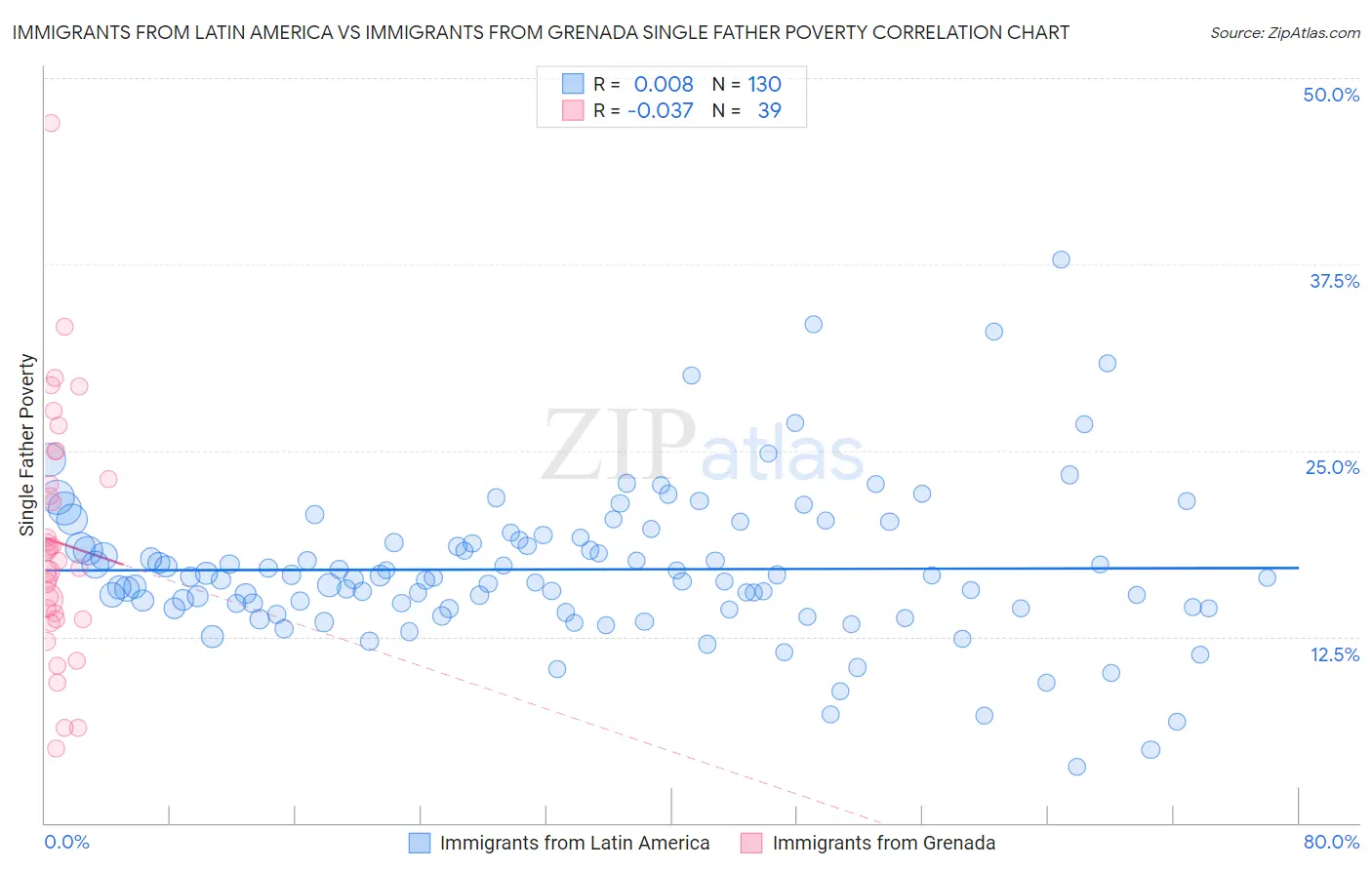 Immigrants from Latin America vs Immigrants from Grenada Single Father Poverty