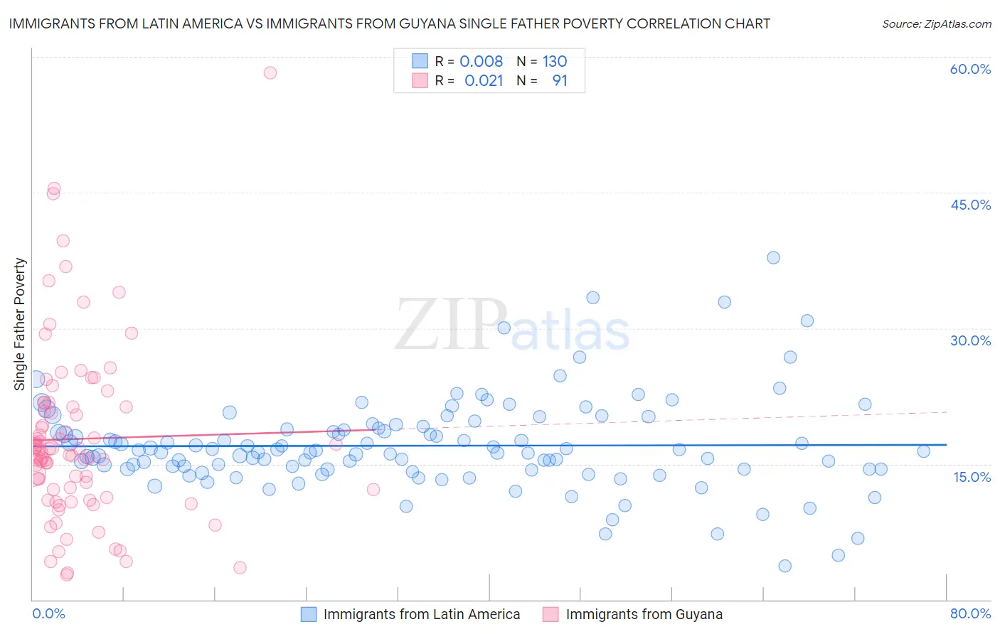 Immigrants from Latin America vs Immigrants from Guyana Single Father Poverty