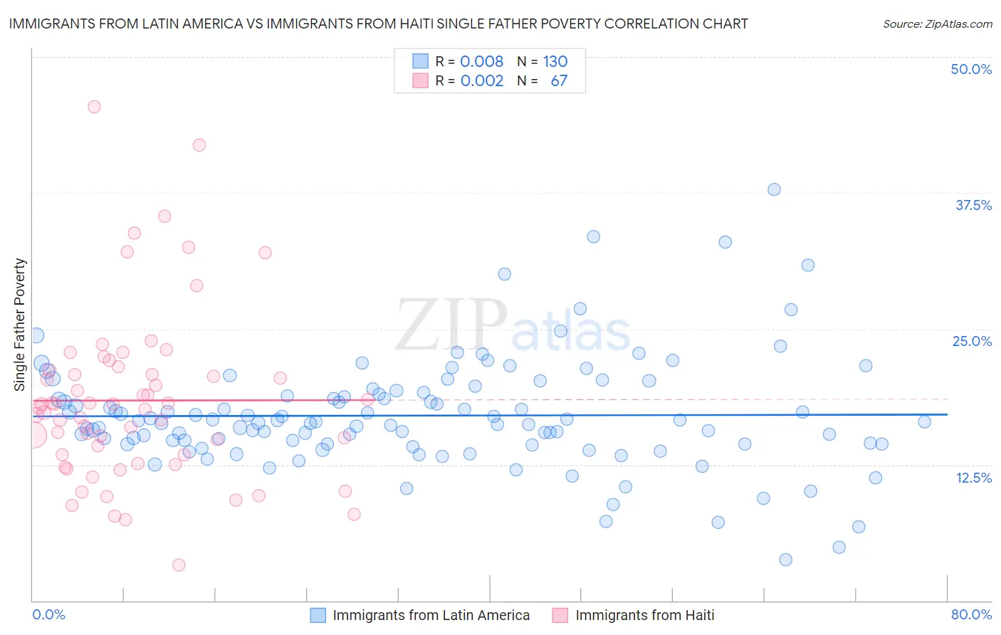 Immigrants from Latin America vs Immigrants from Haiti Single Father Poverty