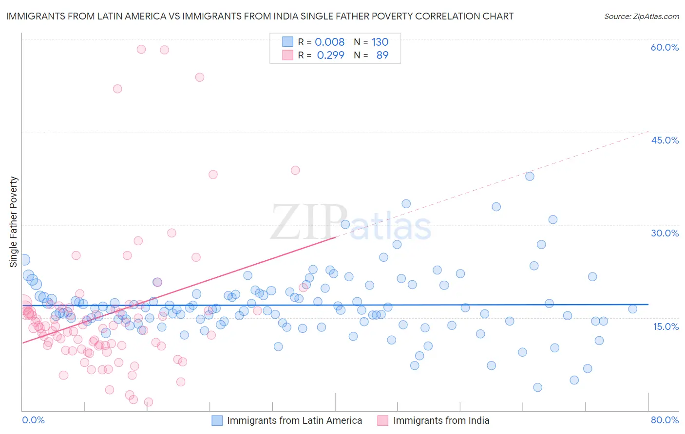 Immigrants from Latin America vs Immigrants from India Single Father Poverty