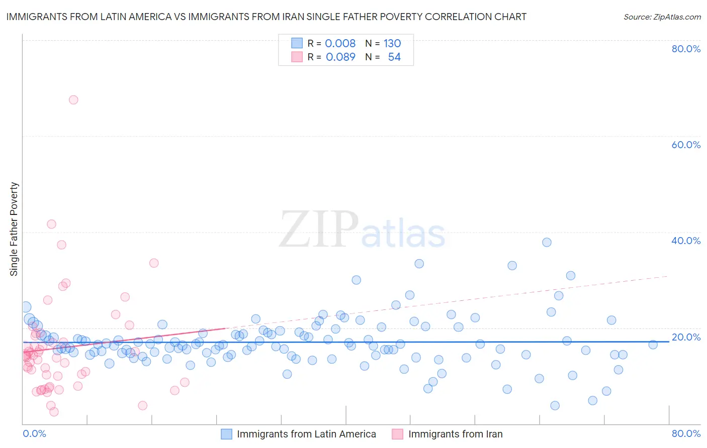 Immigrants from Latin America vs Immigrants from Iran Single Father Poverty