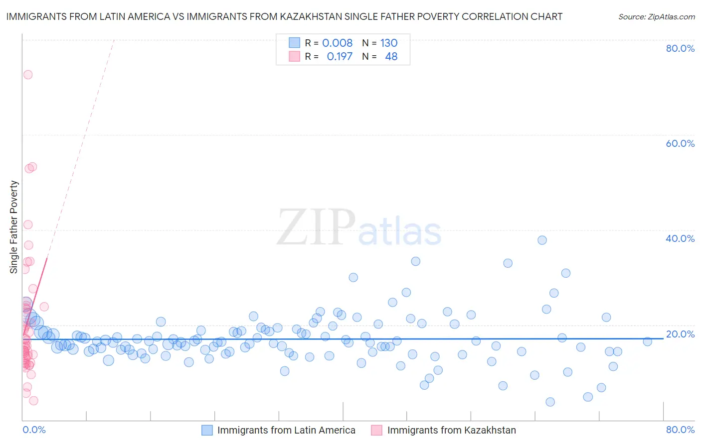 Immigrants from Latin America vs Immigrants from Kazakhstan Single Father Poverty